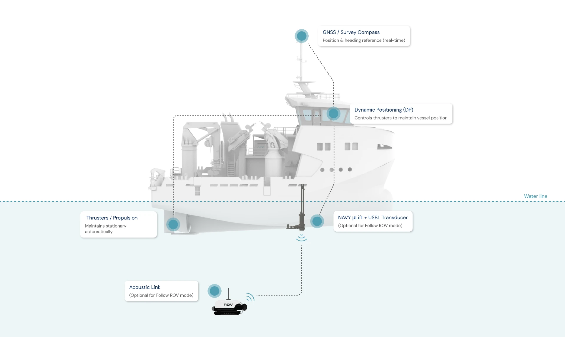 JPOS Station Keeping System system overview